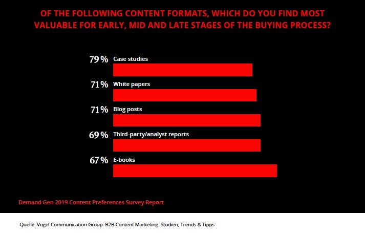 B2B Content Marketing_Formate_Funnel