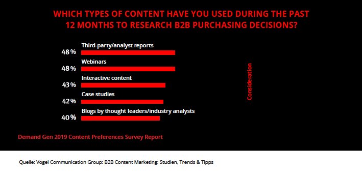 B2B Content Marketing_Recherche