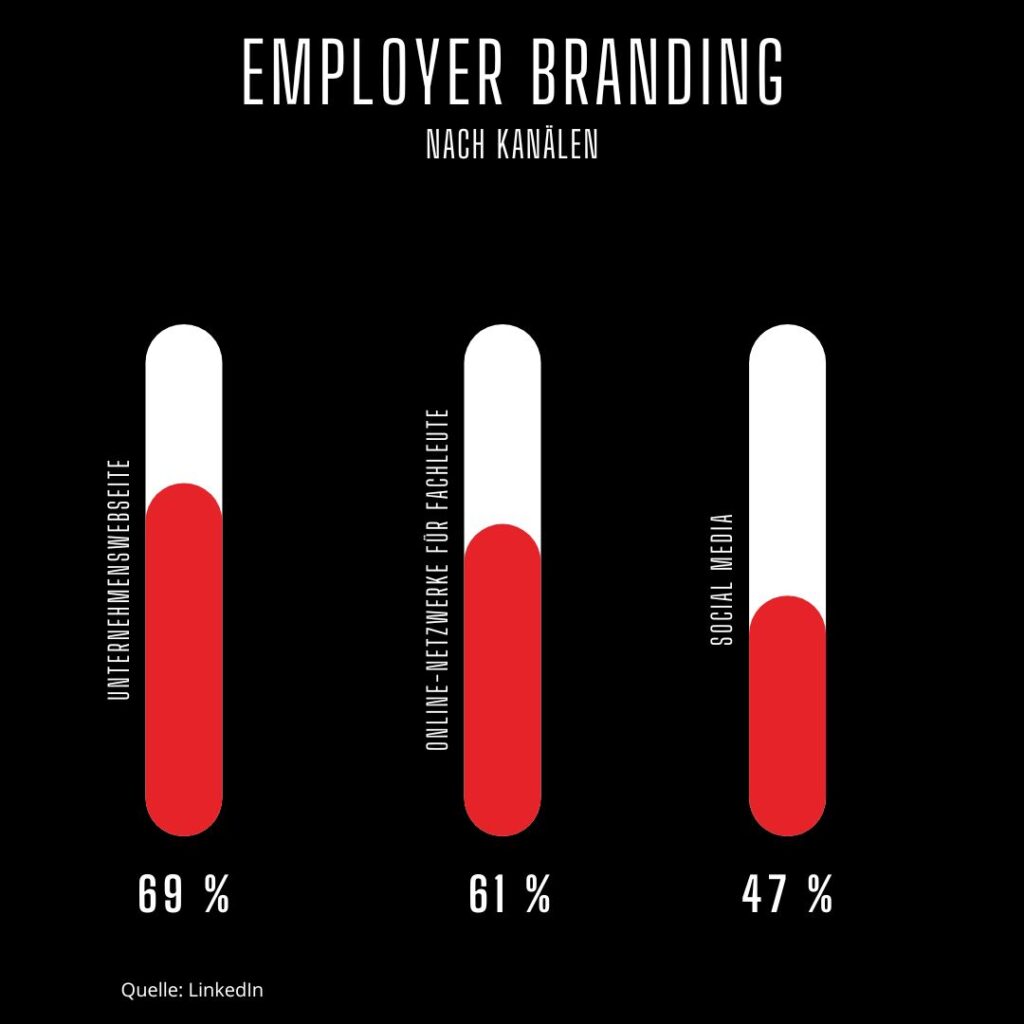 Employer Branding im B2B_Statistik_Kanäle