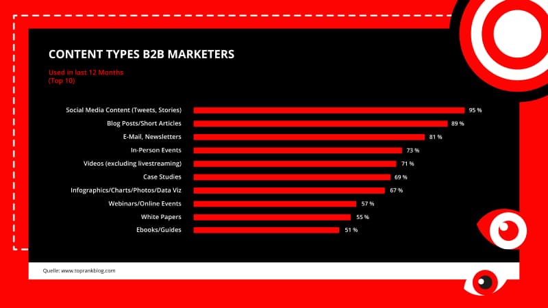 B2Impact Lead Generation Content Types Statistics