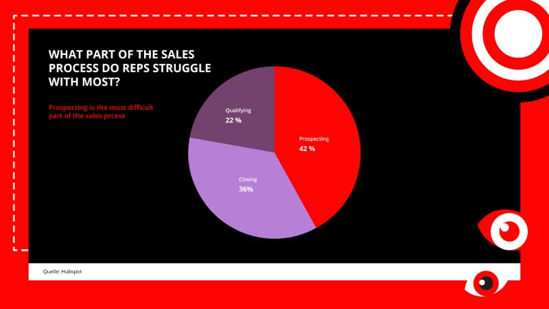 B2Impact-Lead Generation-Sales Process-Statistics