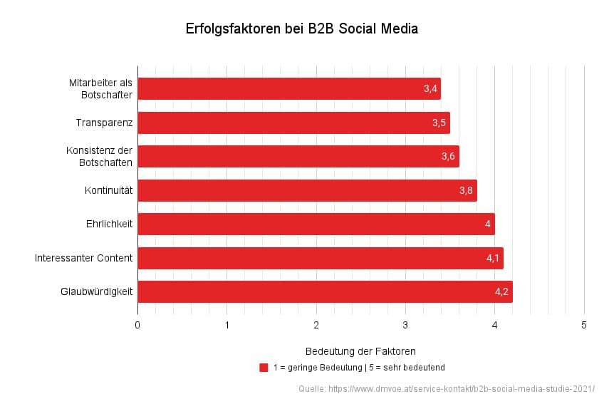 Success factors for B2B social media