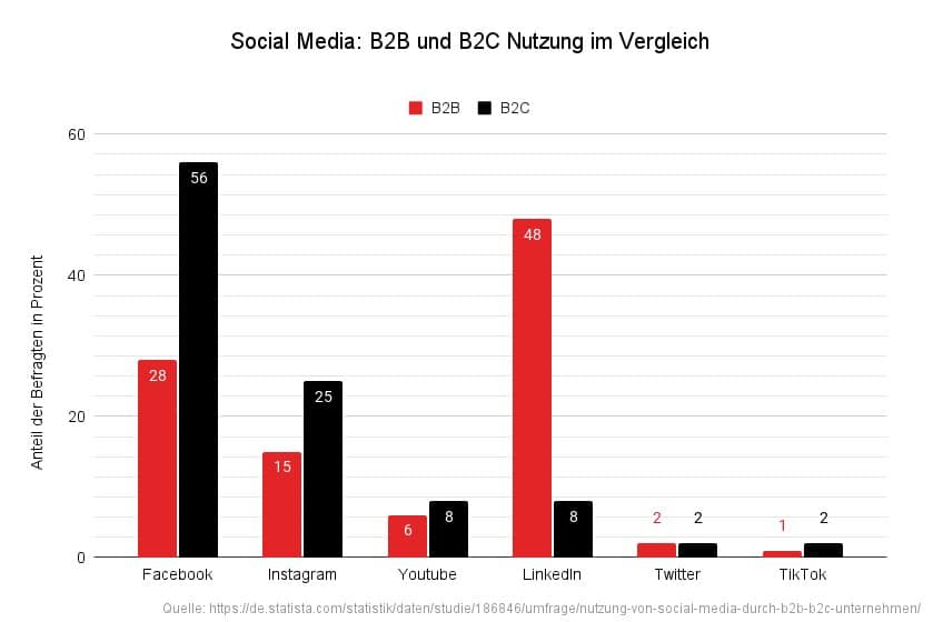 Social media - B2B and B2C use in comparison