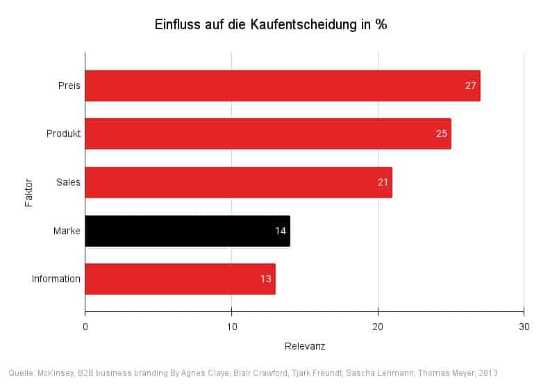 Influence on the purchase decision in %