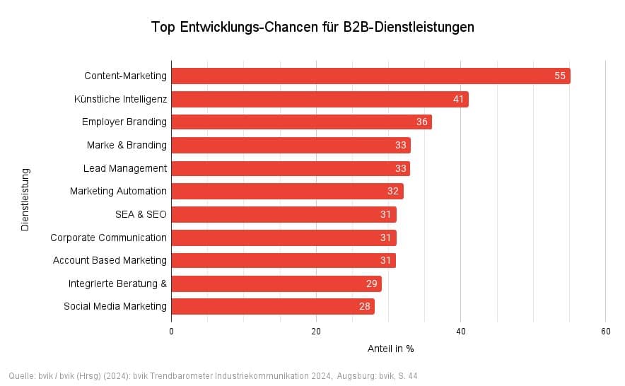 Top Entwicklungs-Chancen für B2B-Dienstleistungen - Marketing Trends