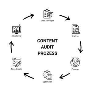 Content Audit Prozess - Agentur B2IMPACT - Blog